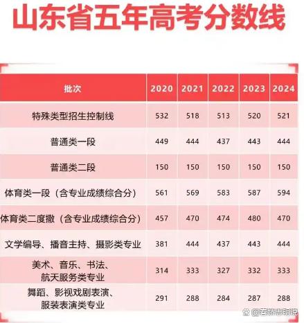 山东家长速看！2025年高考分数线公布，关键因素影响孩子升学机会