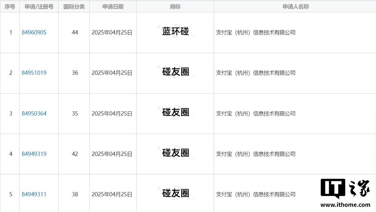 支付宝申请注册“碰友圈”商标，以增强品牌识别度